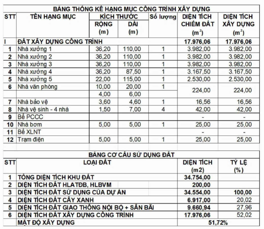 Bán/Cho Thuê Bất Động Sản Khu Công Nghiệp SKC, Dầu Tiếng - Diện Tích 35.000m²